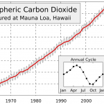 Mauna Loa CO2 Data