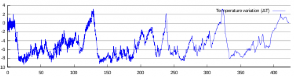 Climate-Data-Paleo-Temp-Anom-450Kyr-1024