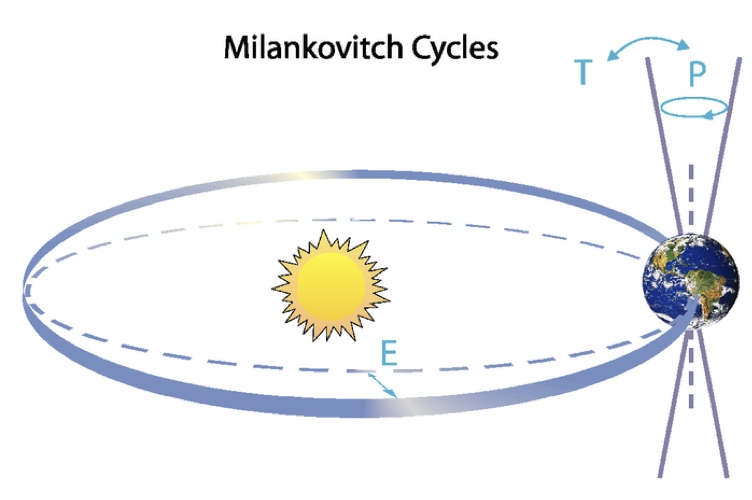 milankovitch-s-theory-of-glacial-cycles-mathematics-of-planet-earth